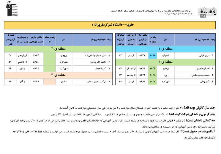 یادگار ماندگار: قبولی‌های کانونی دانشگاه شهرکرد در سال 1402
