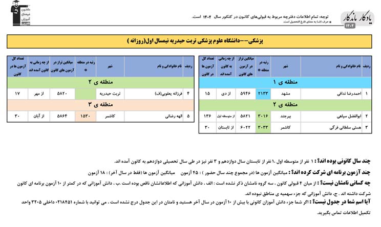 یادگارماندگار:قبولی‌های کانونی علوم پزشک تربت حیدریه درسال1402