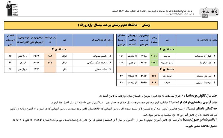 یادگار ماندگار: قبولی‌های کانونی علوم پزشکی بیرجند درسال 1402