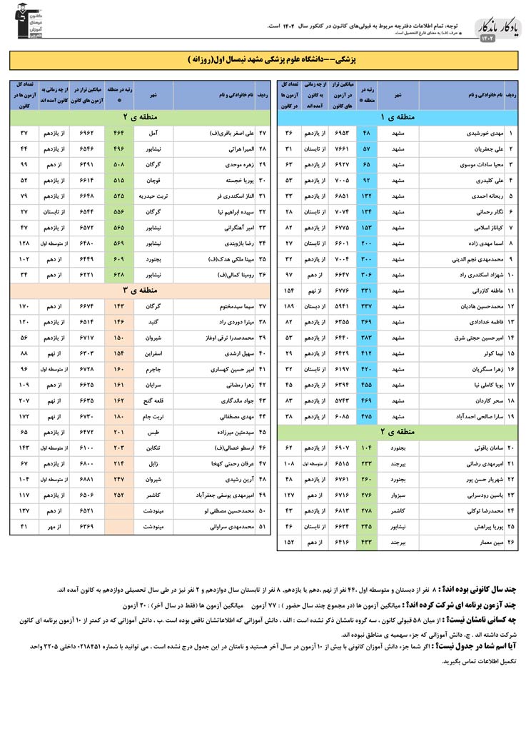 یادگار ماندگار: قبولی‌های کانونی علوم پزشکی مشهد در سال 1402