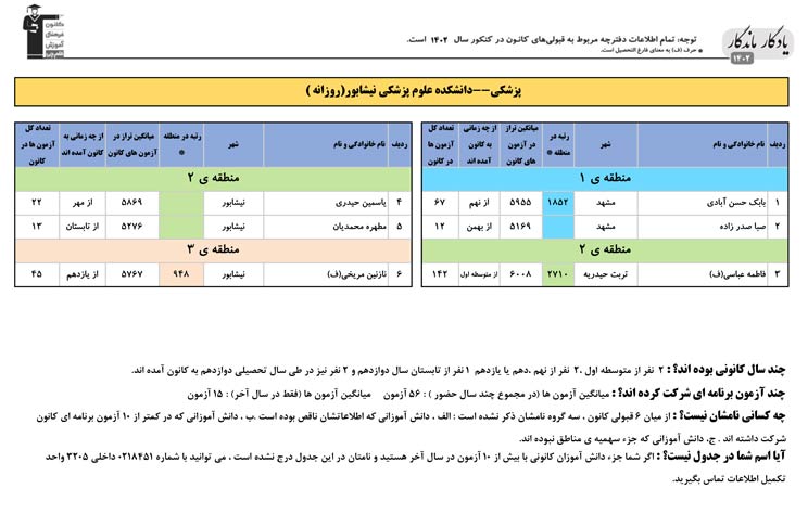 یادگار ماندگار: قبولی‌های کانونی علوم پزشکی نیشابور درسال1402