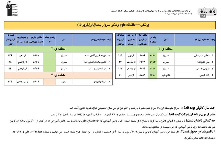 یادگار ماندگار: قبولی‌های کانونی علوم پزشکی سبزوار در سال1402
