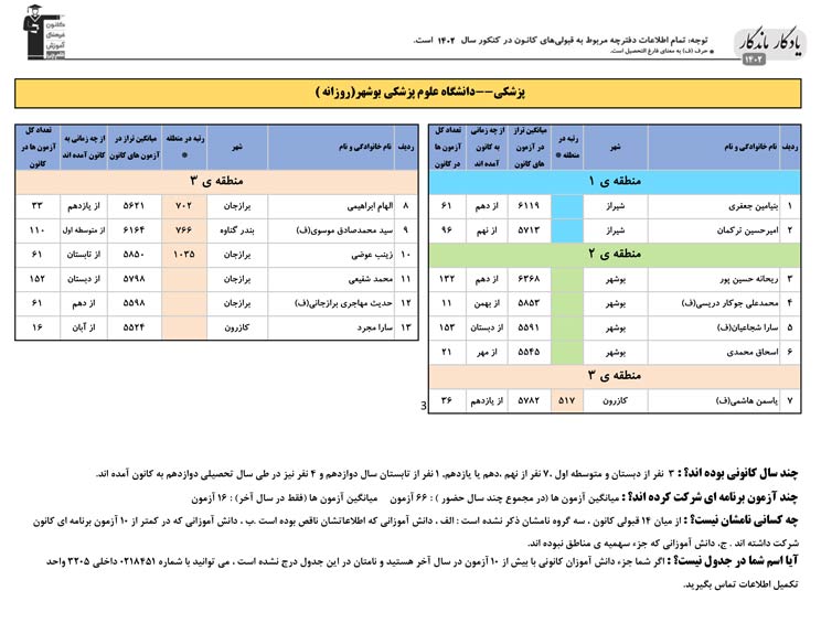 یادگار ماندگار: قبولی‌های کانونی علوم پزشکی بوشهر در سال 1402
