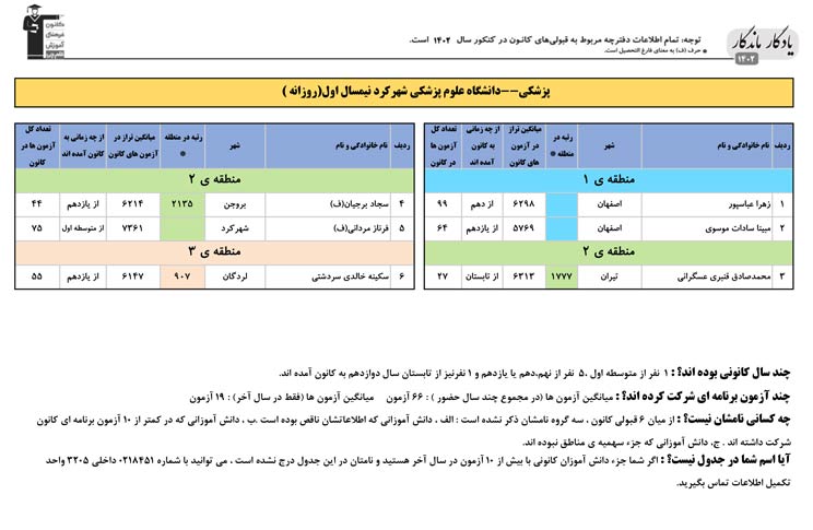 یادگار ماندگار: قبولی‌های کانونی علوم پزشکی شهرکرد در سال 1402