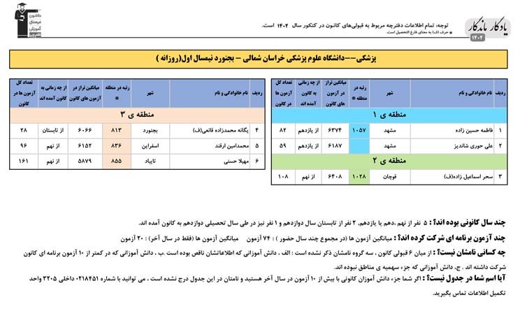 یادگار ماندگار: قبولی‌های کانونی علوم پزشکی بجنورد در سال1402