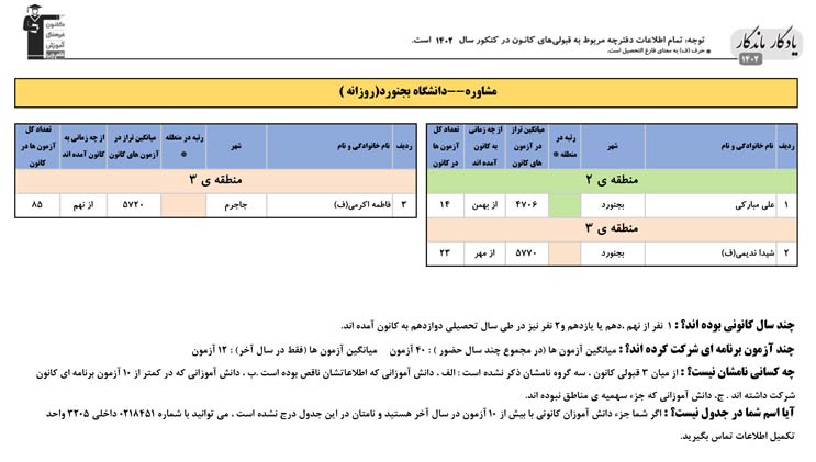 یادگار ماندگار: قبولی‌های کانونی دانشگاه بجنورد در سال1402