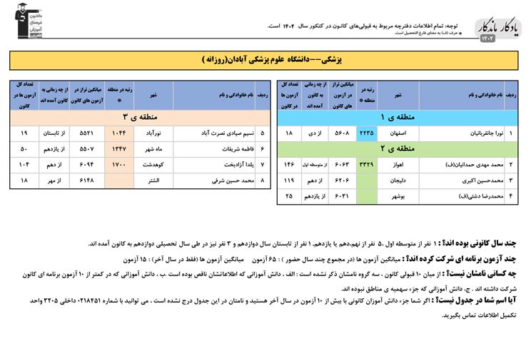یادگار ماندگار: قبولی‌های کانونی علوم پزشکی آبادان در سال1402