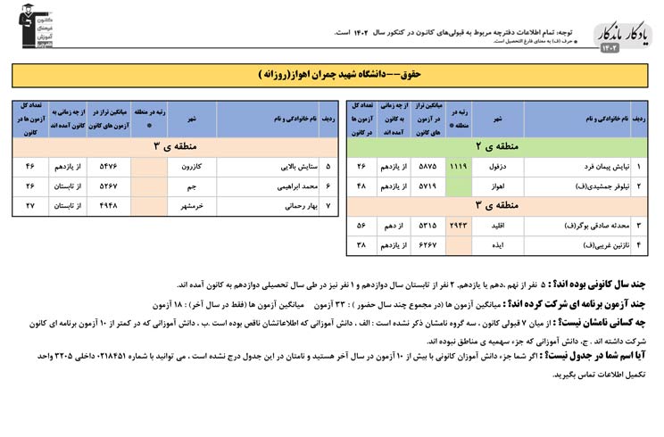 یادگار ماندگار:قبولی‌های کانونی شهیدچمران اهواز درسال 1402