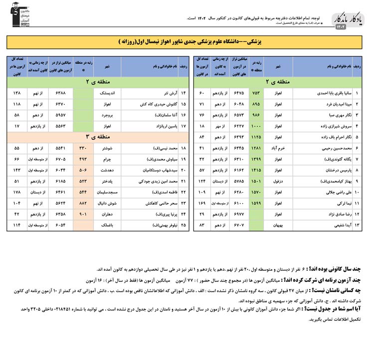 یادگار ماندگار:قبولی‌های کانونی علوم پزشکی اهواز درسال 1402