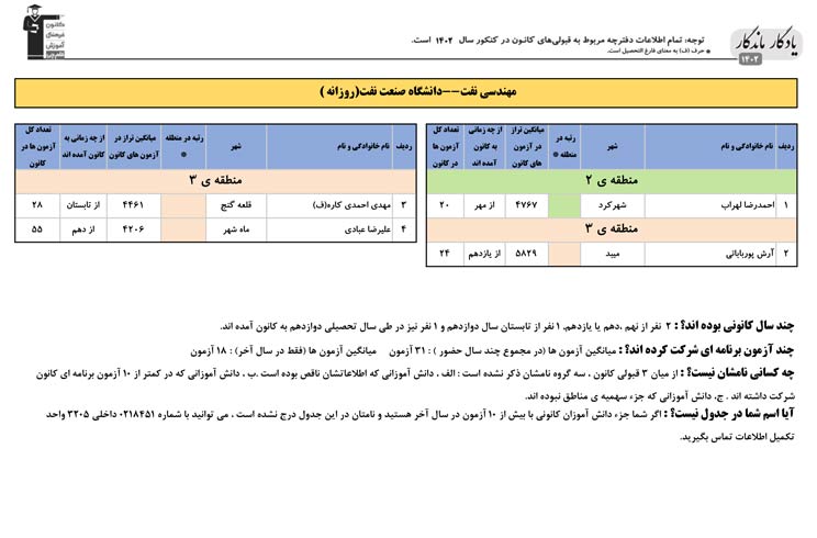 یادگار ماندگار:قبولی‌های کانونی دانشگاه صنعت نفت درسال 1402