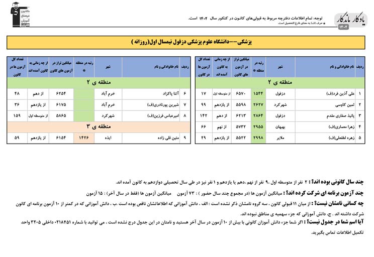 یادگار ماندگار: قبولی‌های کانونی علوم پزشکی دزفول در سال 1402