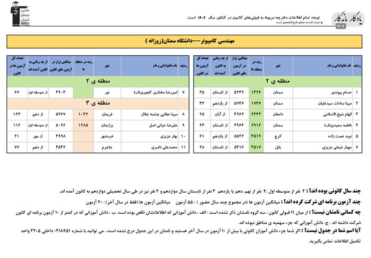 یادگار ماندگار: قبولی‌های کانونی دانشگاه سمنان در سال1402