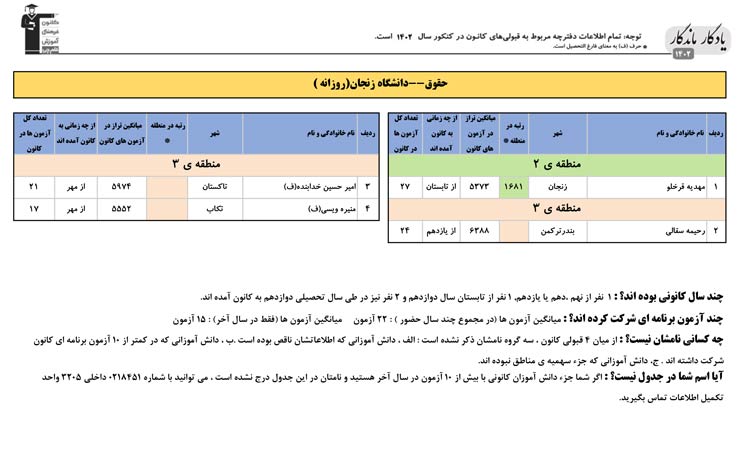 یادگار ماندگار: قبولی‌های کانونی دانشگاه زنجان در سال 1402