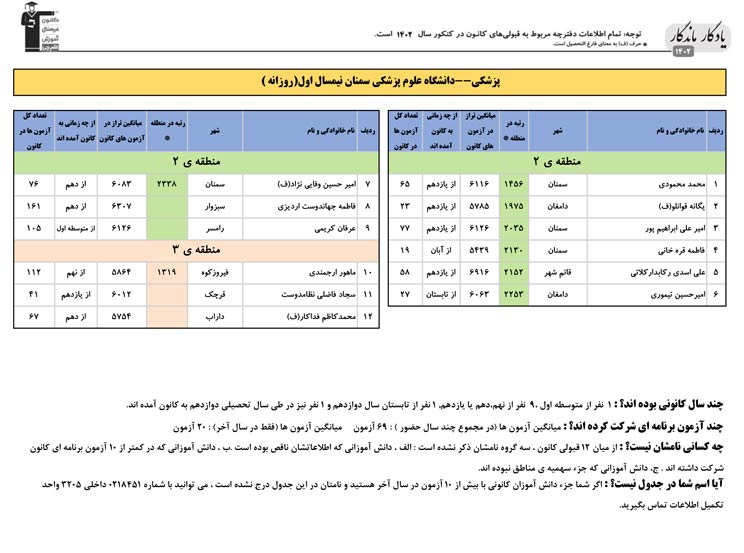 یادگار ماندگار: قبولی‌های کانونی علوم پزشکی سمنان در سال1402