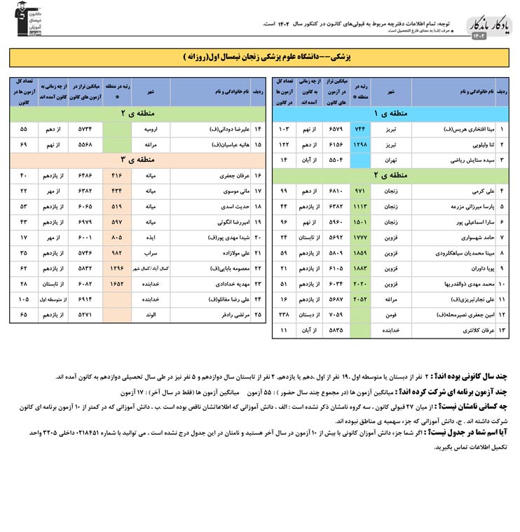یادگار ماندگار: قبولی‌های کانونی علوم پزشکی زنجان در سال 1402