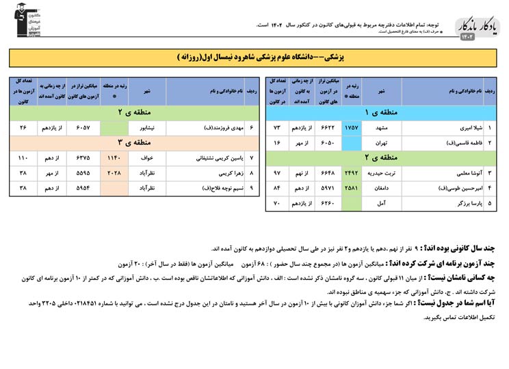 یادگار ماندگار: قبولی‌های کانونی علوم پزشکی شاهرود در سال1402