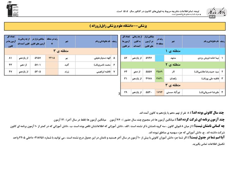 یادگار ماندگار: قبولی‌های کانونی علوم پزشکی زابل در سال 1402