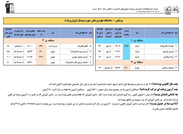 یادگار ماندگار: قبولی‌های کانونی علوم پزشکی جهرم در سال1402
