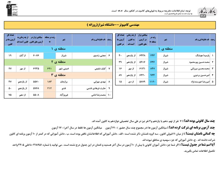 یادگار ماندگار: قبولی‌های کانونی دانشگاه شیراز در سال 1402
