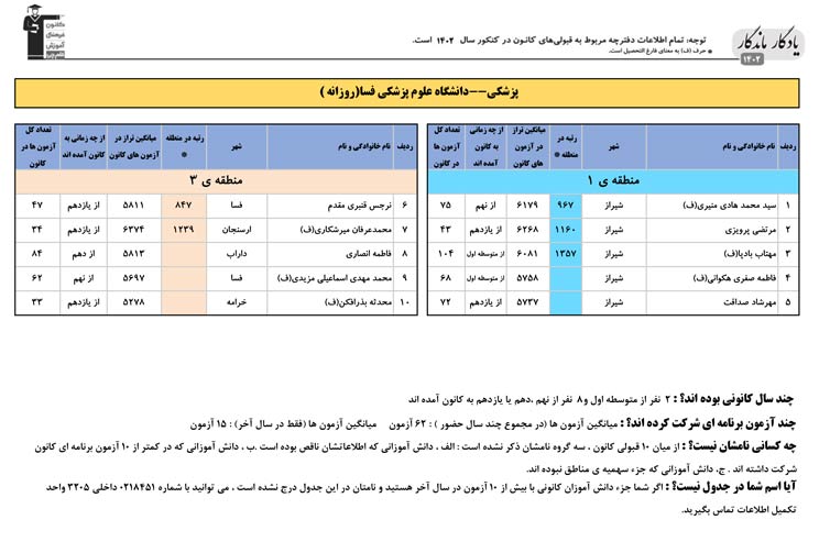 یادگار ماندگار: قبولی‌های کانونی علوم پزشکی فسا در سال 1402