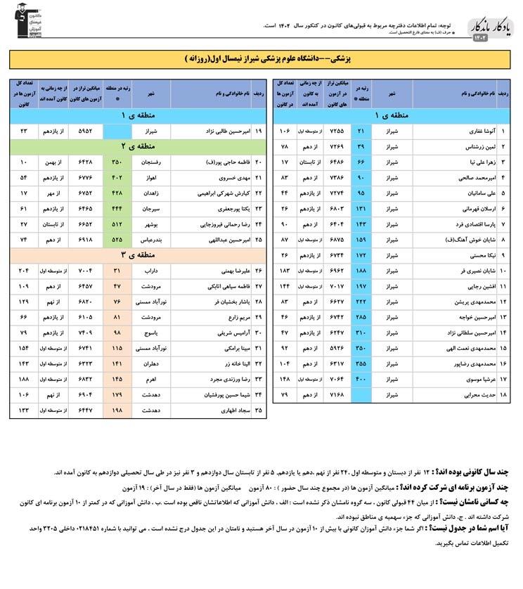 یادگار ماندگار: قبولی‌های کانونی علوم پزشکی شیراز در سال 1402