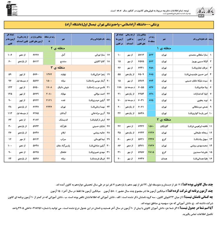 یادگارماندگار:قبولی‌های کانونی دانشگاه‌‌ها علوم پزشکی آزاد1402