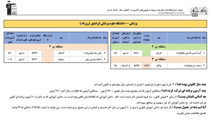 یادگار ماندگار:قبولی‌های کانونی علوم پزشکی ایرانشهر درسال1402