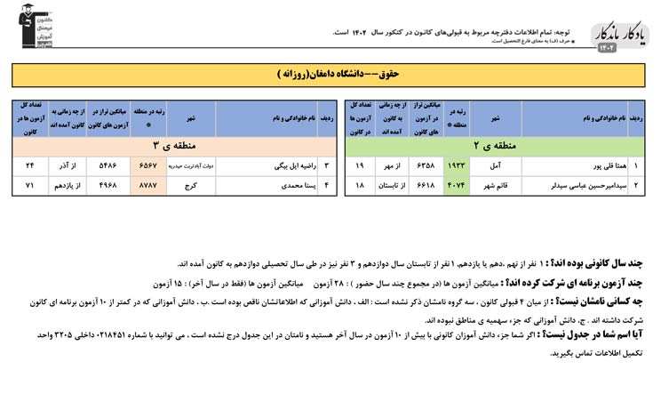 یادگار ماندگار: قبولی‌های کانونی دانشگاه دامغان در سال 1402