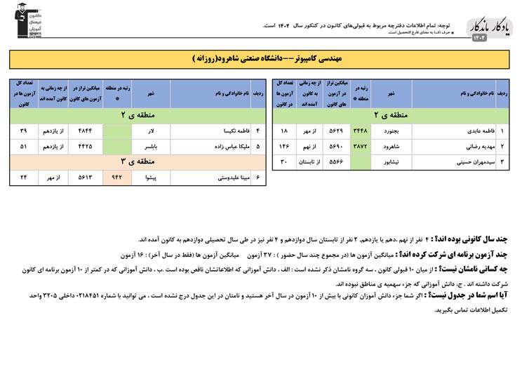 یادگار ماندگار: قبولی‌های کانونی دانشگاه شاهرود در سال1402