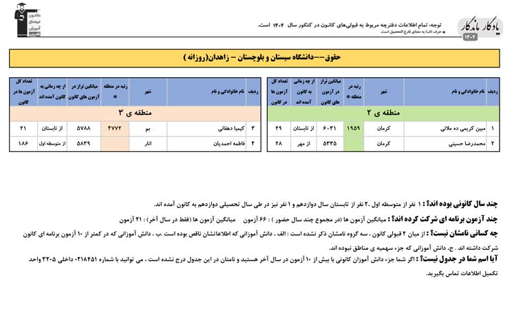 یادگار ماندگار: قبولی‌های کانونی دانشگاه زاهدان درسال1402
