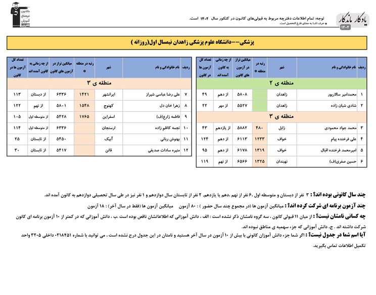 یادگار ماندگار: قبولی‌های کانونی علوم پزشکی زاهدان درسال1402