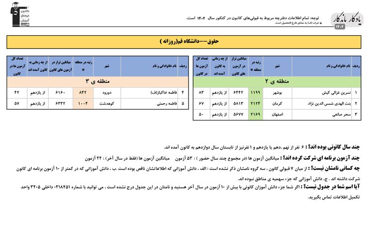 یادگار ماندگار: قبولی‌های کانونی دانشگاه قم در سال 1402