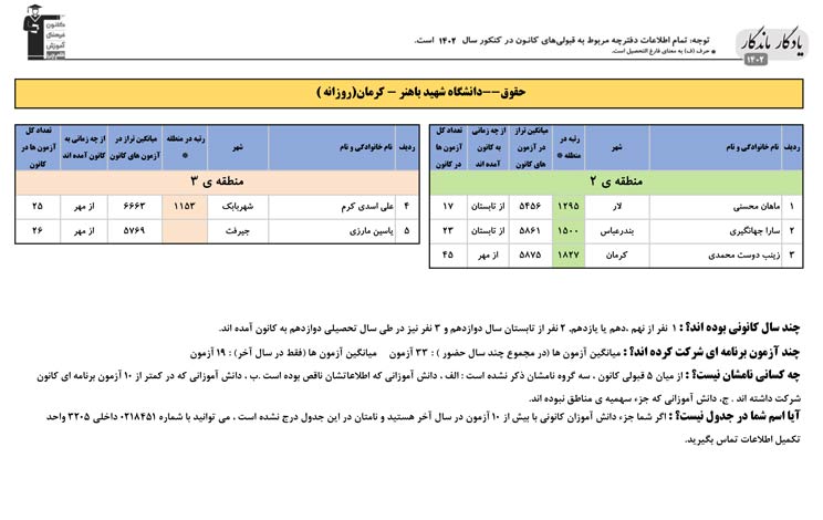 یادگار ماندگار:قبولی‌های کانونی دانشگاه باهنرکرمان در سال 1402