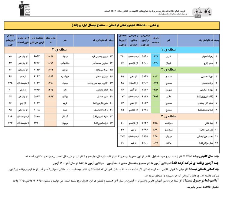 یادگار ماندگار:قبولی‌های کانونی علوم پزشکی کردستان درسال 1402