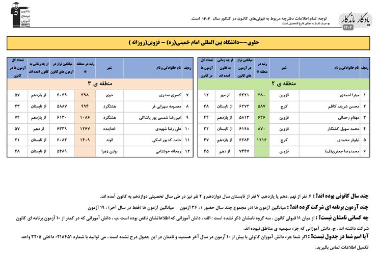 یادگار ماندگار: قبولی‌های کانونی دانشگاه قزوین در سال 1402
