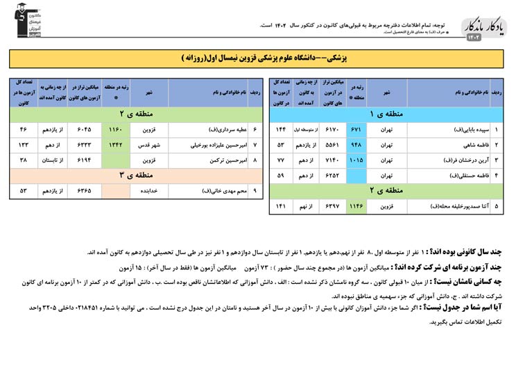 یادگار ماندگار: قبولی‌های کانونی علوم پزشکی قزوین در سال 1402
