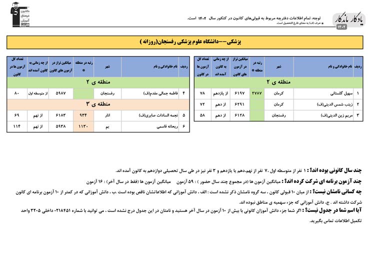 یادگار ماندگار: قبولی‌های کانونی علوم پزشکی رفسنجان درسال1402