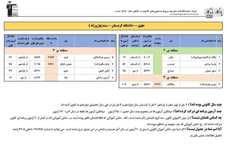 یادگار ماندگار:قبولی‌های کانونی دانشگاه کردستان درسال 1402