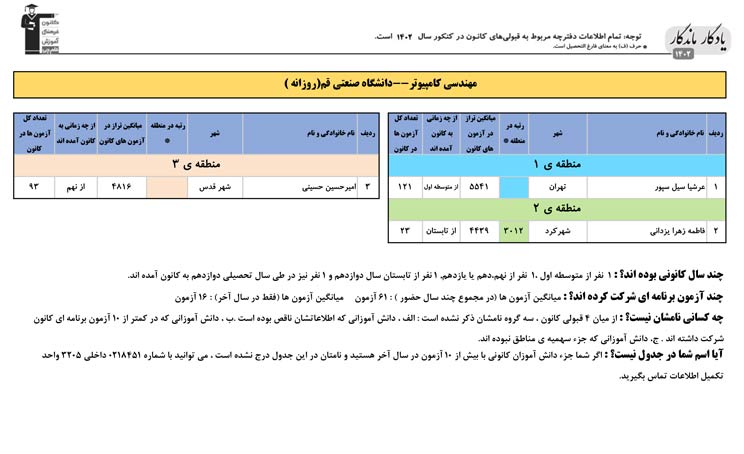 یادگار ماندگار: قبولی‌های کانونی صنعتی قم در سال 1402