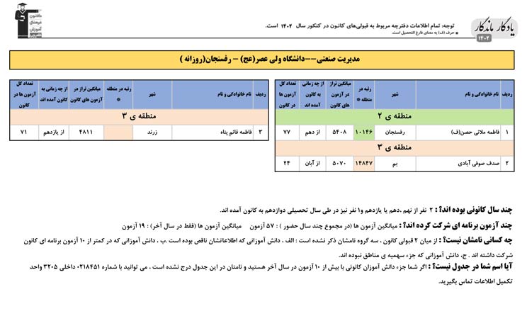 یادگار ماندگار: قبولی‌های کانونی دانشگاه رفسنجان درسال1402