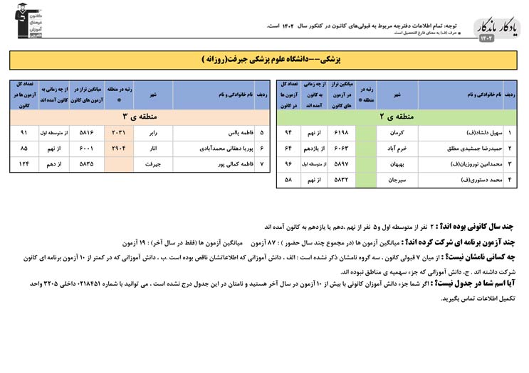 یادگار ماندگار: قبولی‌های کانونی علوم پزشکی جیرفت در سال 1402