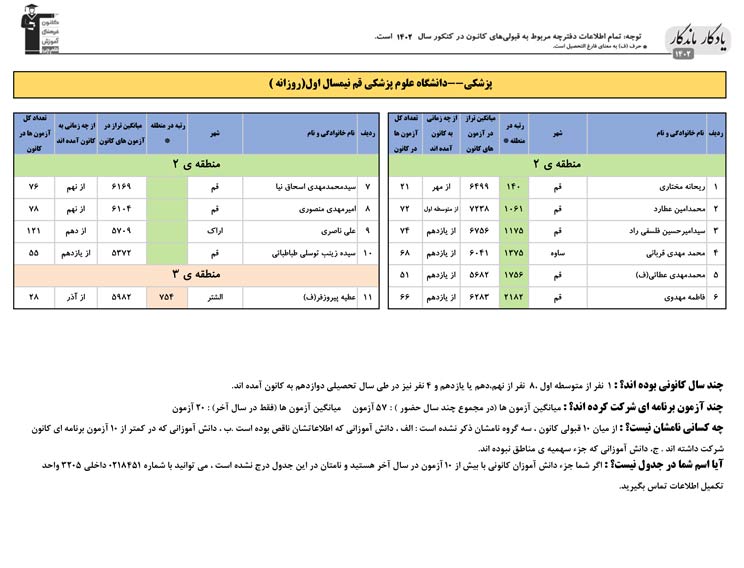 یادگار ماندگار: قبولی‌های کانونی علوم پزشکی قم در سال 1402