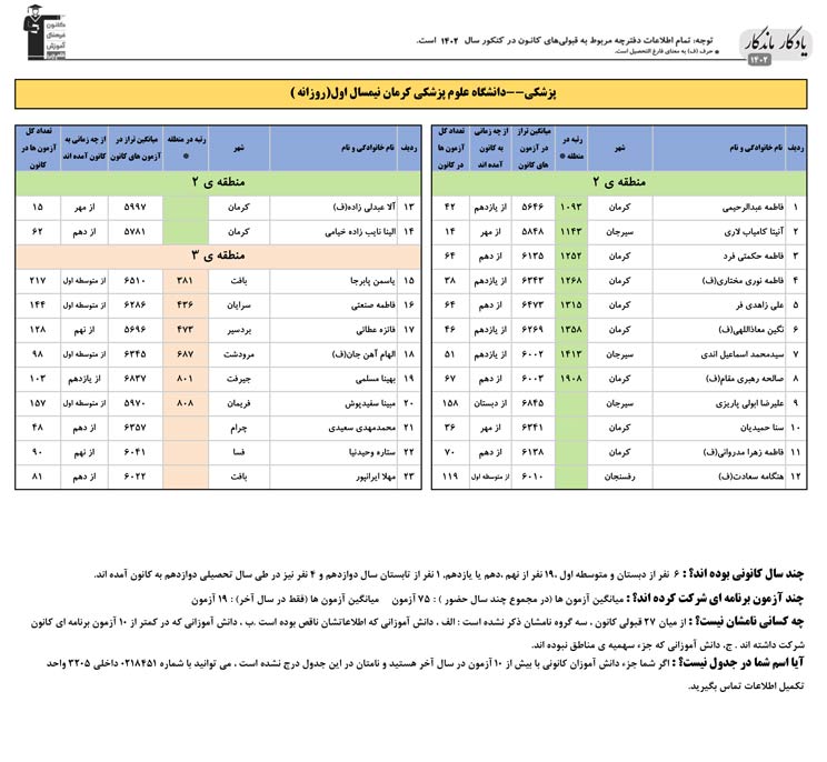 یادگار ماندگار:قبولی‌های کانونی علوم پزشکی کرمان در سال 1402