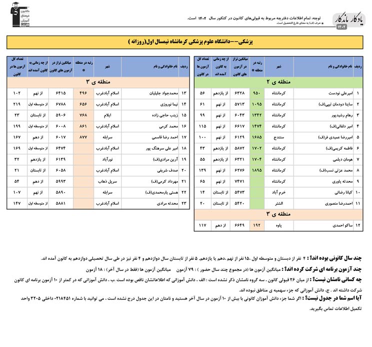یادگار ماندگار:قبولی‌های کانونی علوم پزشکی کرمانشاه درسال 1402