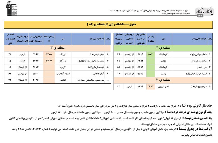 یادگار ماندگار:قبولی‌های کانونی دانشگاه کرمانشاه درسال 1402