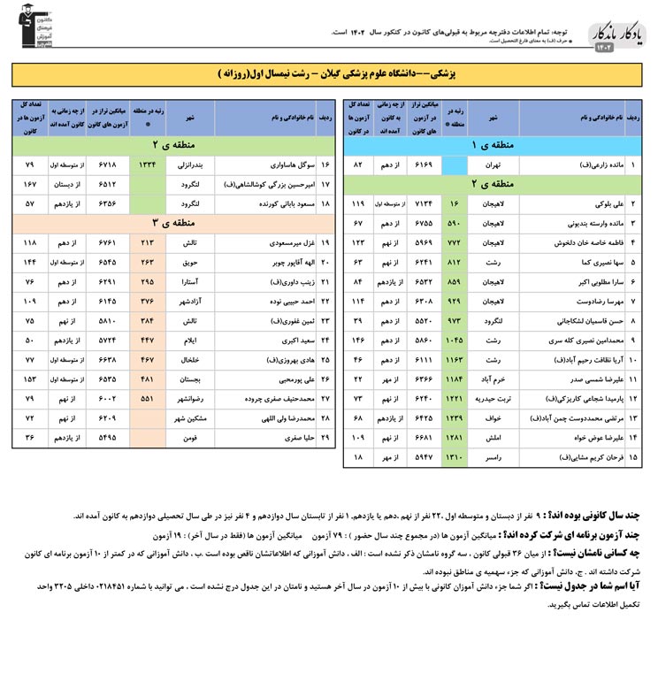 یادگار ماندگار:قبولی‌های کانونی علوم پزشکی گیلان درسال 1402