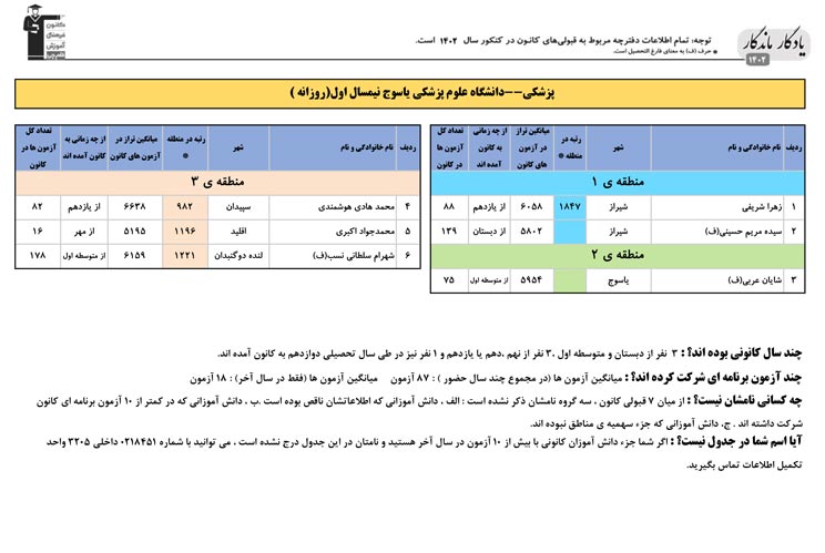 یادگار ماندگار: قبولی‌های کانونی دانشگاه‌های یاسوج در سال1402