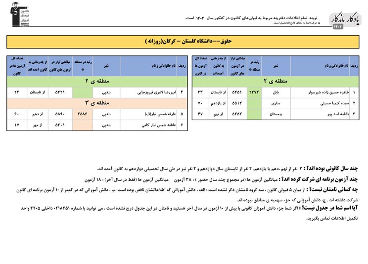 یادگار ماندگار: قبولی‌های کانونی دانشگاه گرگان در سال 1402