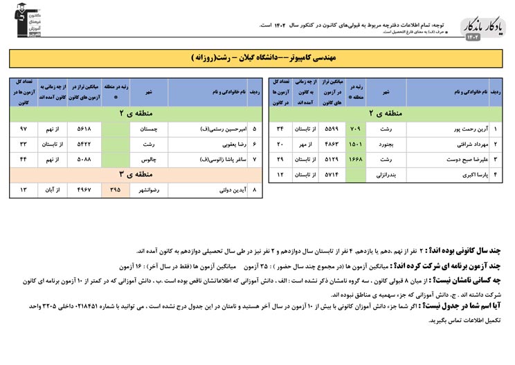 یادگار ماندگار:قبولی‌های کانونی دانشگاه گیلان - رشت درسال 1402