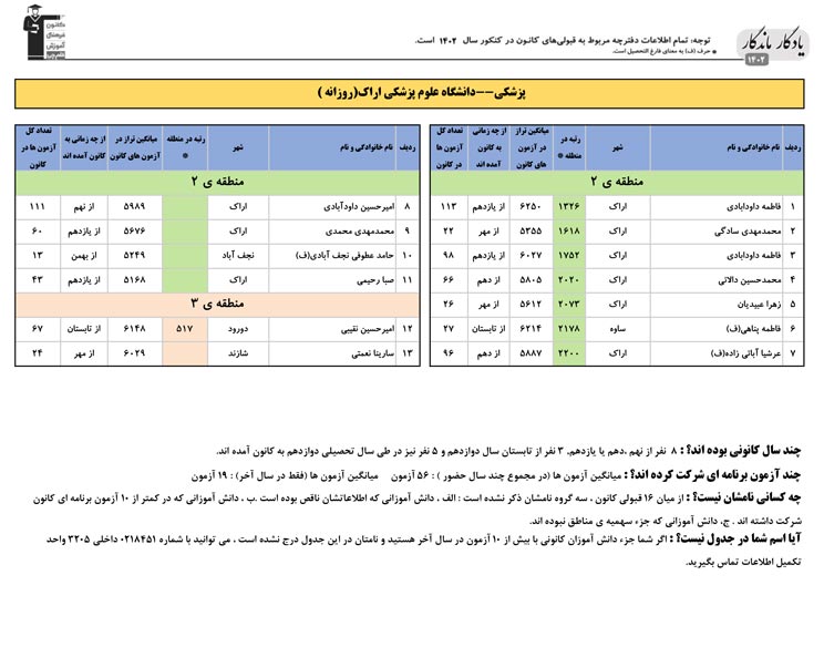 یادگار ماندگار: قبولی‌های کانونی علوم پزشکی اراک در سال 1402